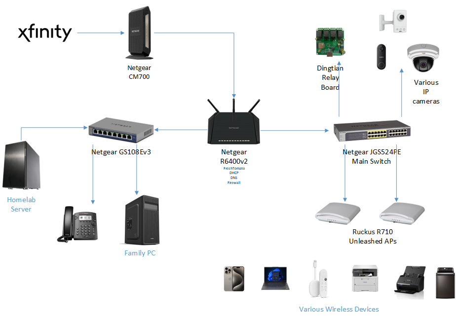 Network Diagram